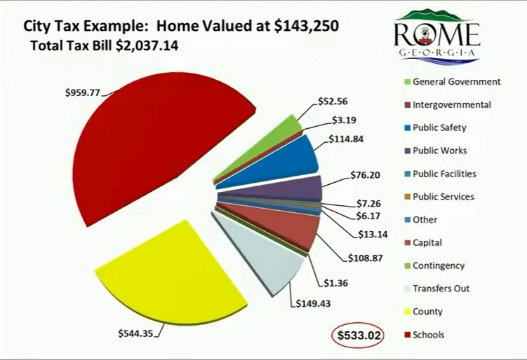 Rome City Commission Approves Property Tax Increase, Rezoning Requests, Citizens Express Displeasure Across All